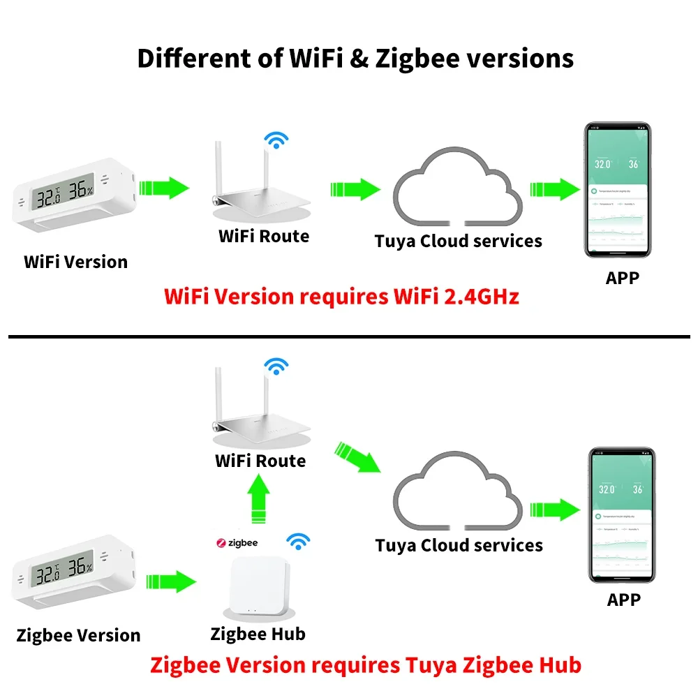 Tuya WiFi Zigbee Mini Temperat - Home Automation Ideas recension och pris